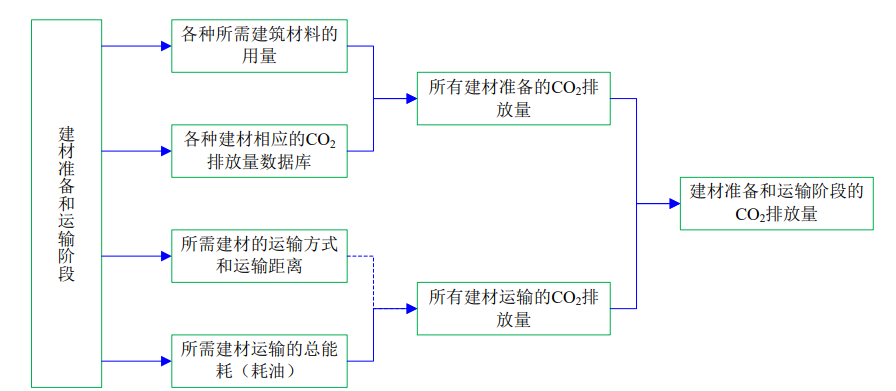 Mandatory carbon emission calculation of buildings from April 1? How?(图3)