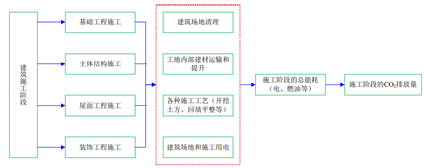 Mandatory carbon emission calculation of buildings from April 1? How?(图4)