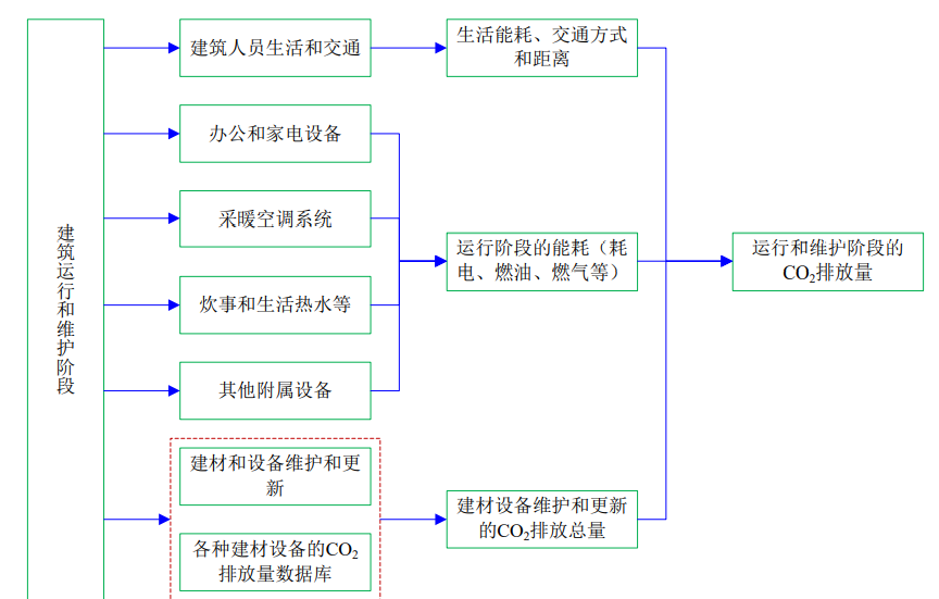 Mandatory carbon emission calculation of buildings from April 1? How?(图5)