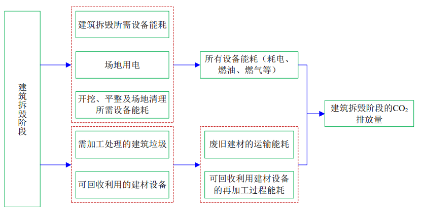 Mandatory carbon emission calculation of buildings from April 1? How?(图6)