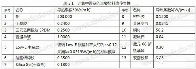 玻璃配置与分格对幕墙热工性能的影响(图2)