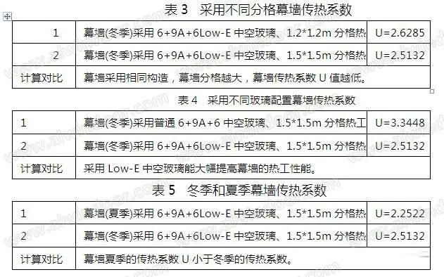 玻璃配置与分格对幕墙热工性能的影响