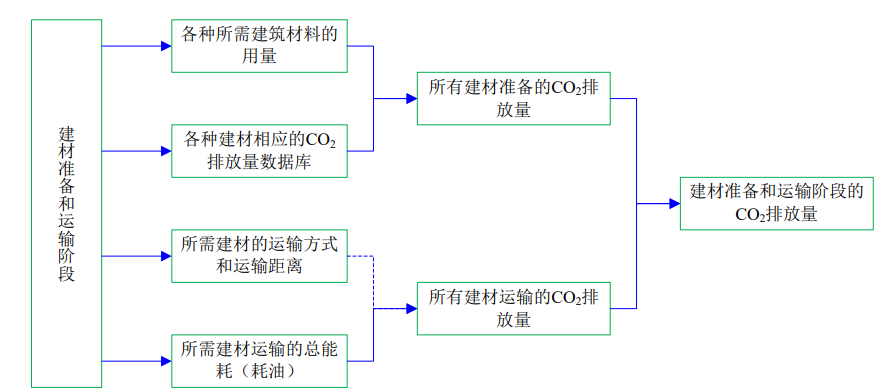 4月1日起建筑强制性排碳计算？怎么算？(图3)