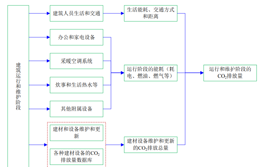 4月1日起建筑强制性排碳计算？怎么算？(图5)