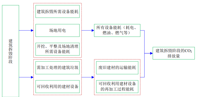 4月1日起建筑强制性排碳计算？怎么算？(图6)