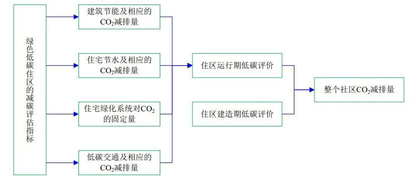 4月1日起建筑强制性排碳计算？怎么算？(图2)