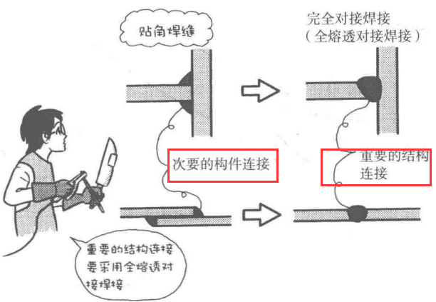 材料特性 | 焊接漫画图解，干货也浪漫！(图10)