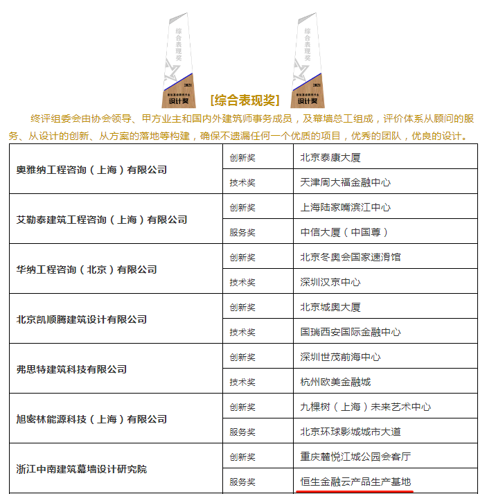 中南幕墙荣获2021~2022北极星建筑奖！！！(图6)