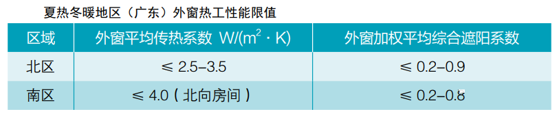 建筑节能 |各气候分区-门窗热工（居住建筑）- 要求汇总(图10)