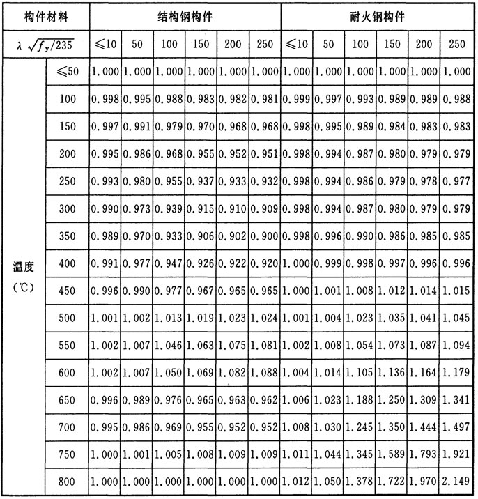 规范条文 | 建筑钢结构防火规范(图2)
