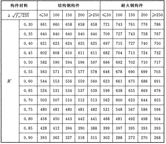 规范条文 | 建筑钢结构防火规范(图8)