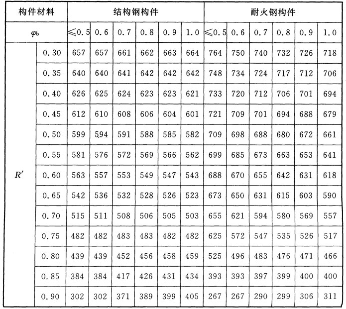 规范条文 | 建筑钢结构防火规范(图10)